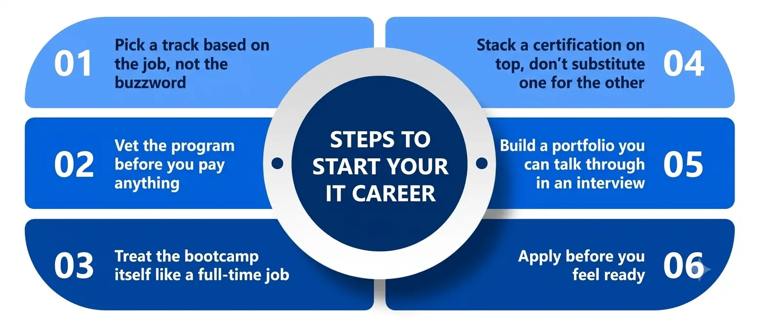 Start a Career in IT with a Bootcamp Start a Career in IT with a Bootcamp